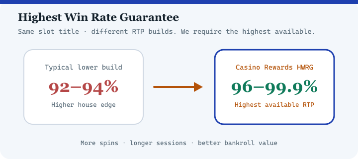 Highest Win Rate Guarantee diagram for Golden Tiger Casino — highest available RTP versions
